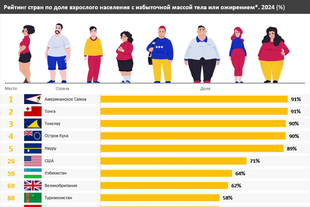 Узбекистан занимает лидирующие позиции по доле населения с ожирением среди стран СНГ