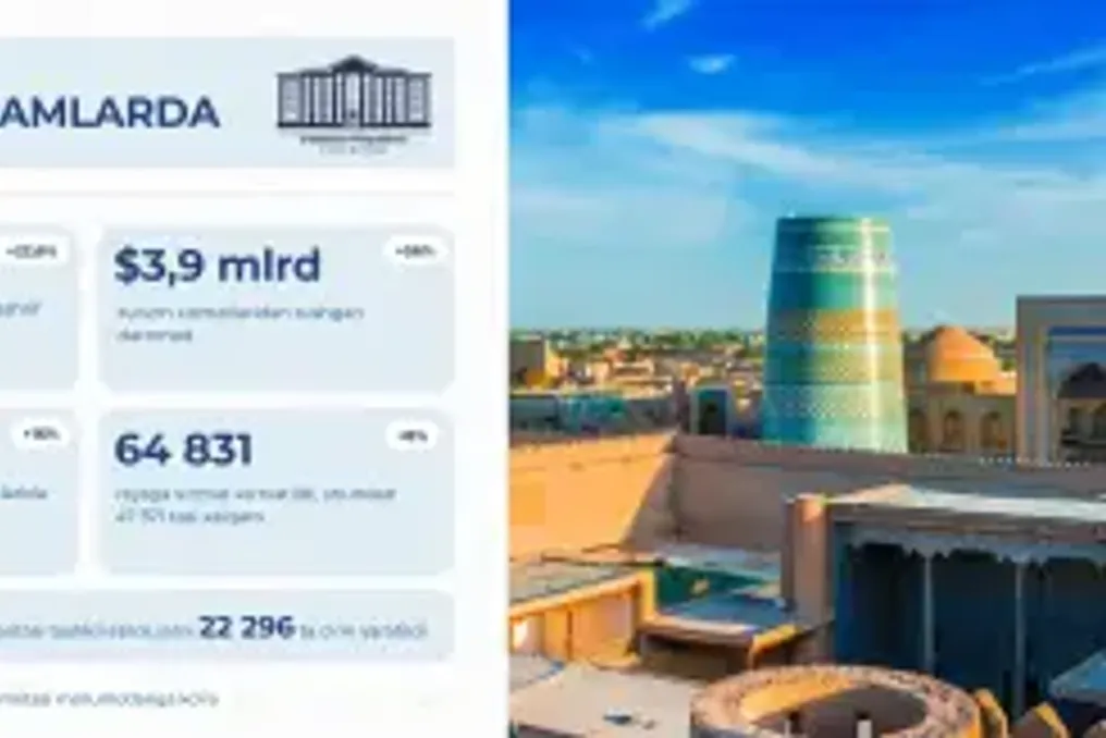 Turizm Oʻzbekistonda rivojlanmoqda: 7,7 million sayyoh va 3,9 milliard dollar eksport