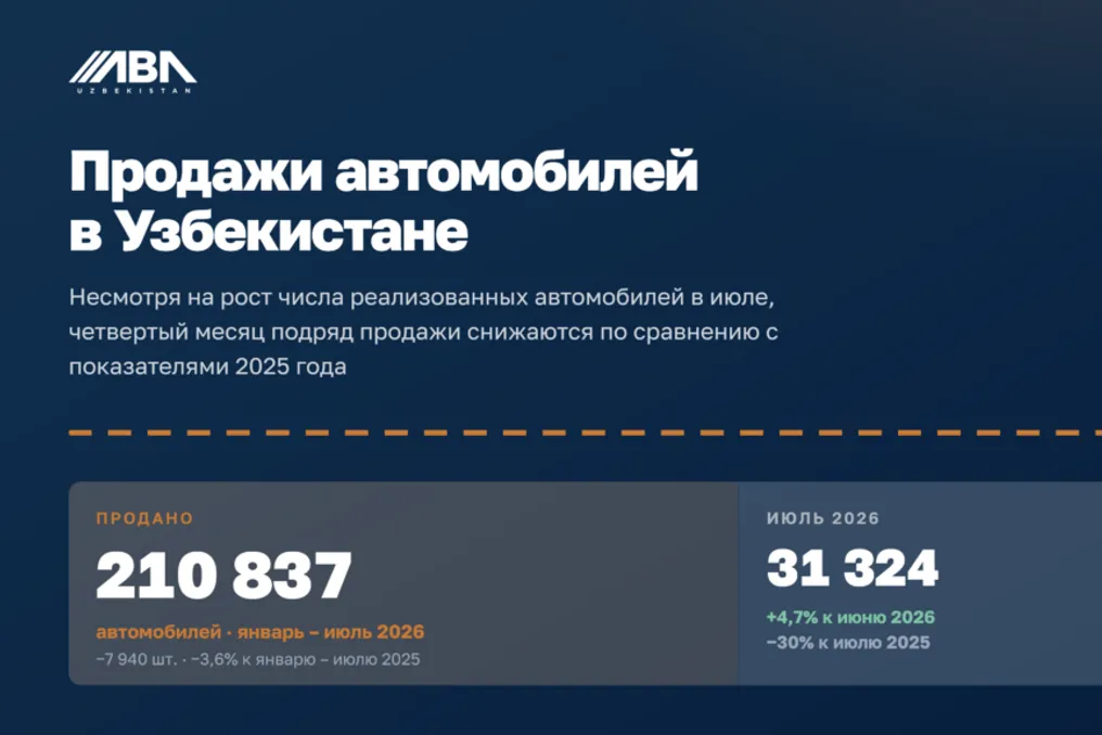 Продажи автомобилей в Узбекистане падают, доля китайских марок растет