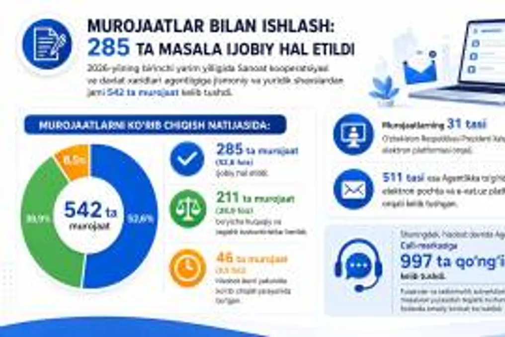 52.6% of appeals resolved positively at the Agency for Industrial Cooperation and Public Procurement