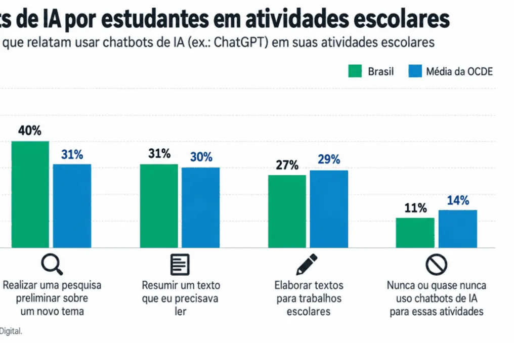 PISA 2025 reveals that almost half of Brazilian students use technology, including AI, to study