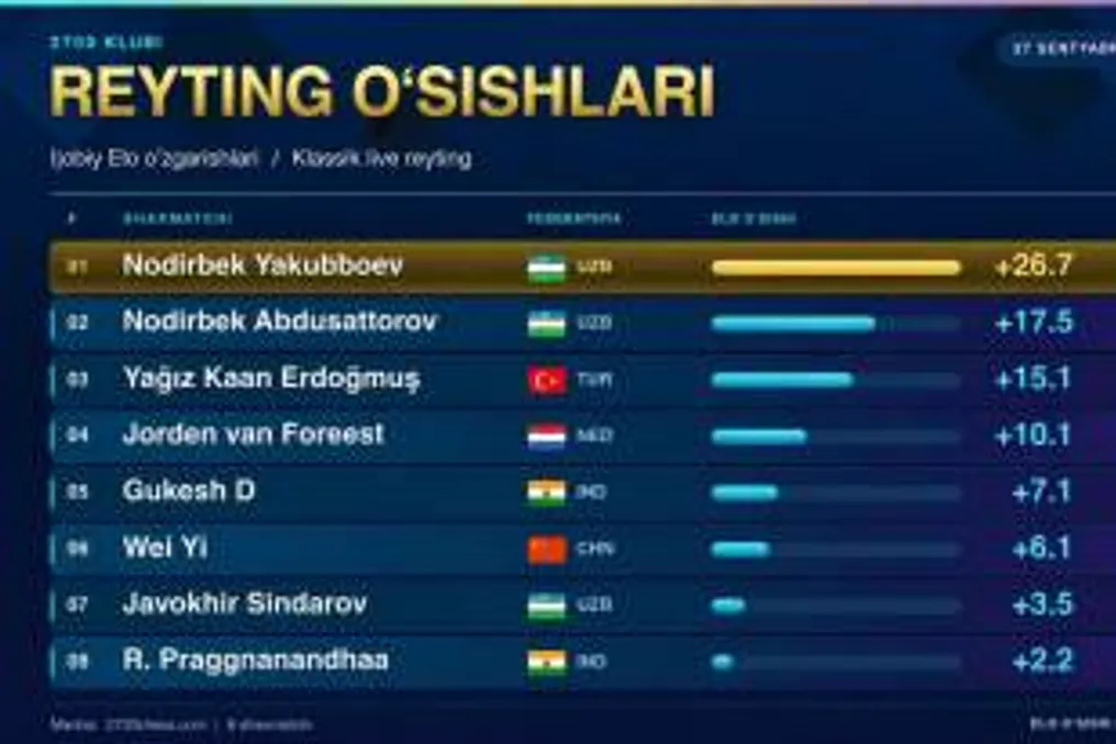 Samarqanddagi Olimpiada dan keyin shaxmatchi reytinglari koʻtarildi