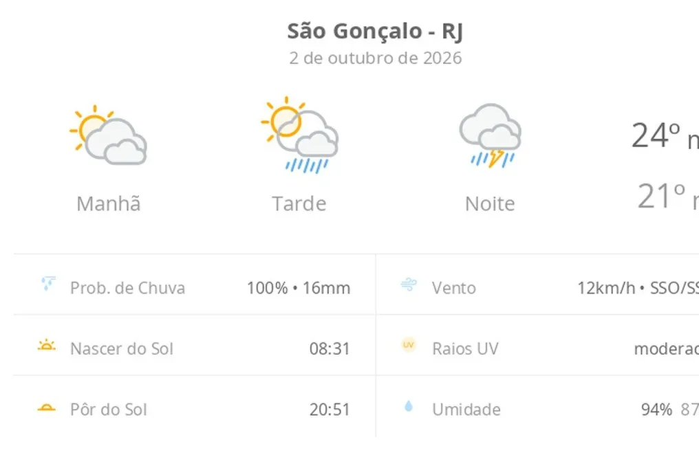 Weather forecast for São Gonçalo (RJ): sun with clouds and afternoon rain, thunderstorms at night