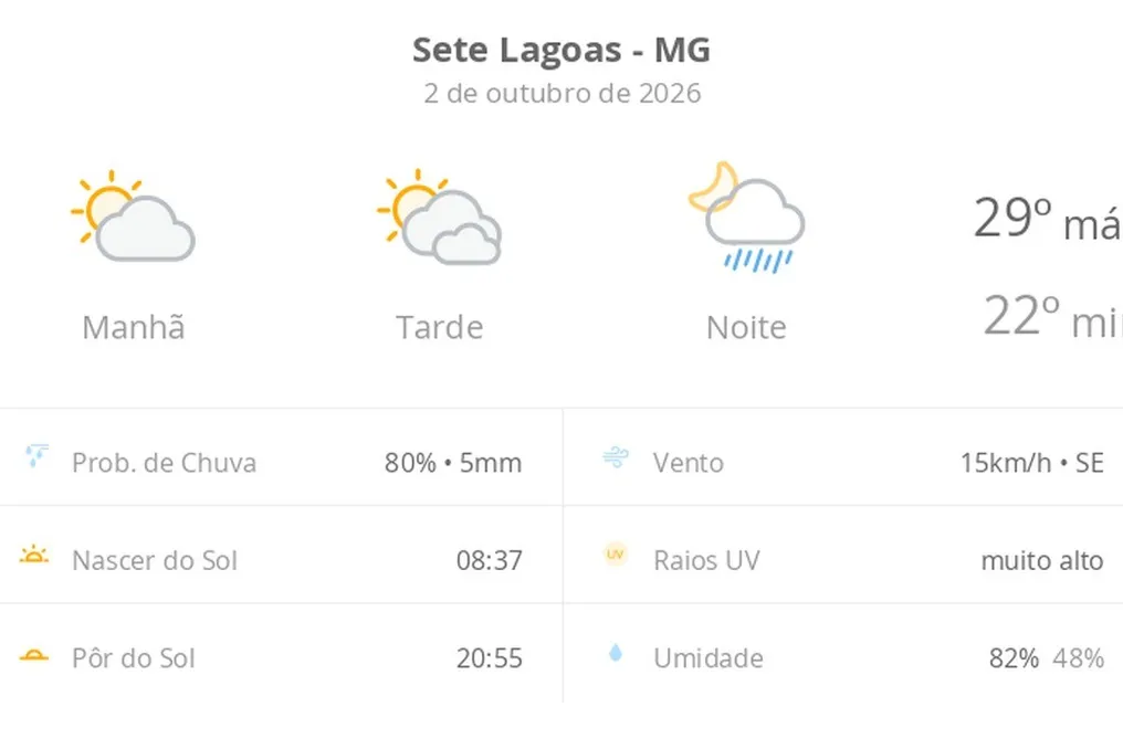 Weather forecast for Sete Lagoas (MG): sun and clouds in the afternoon, with rain at night