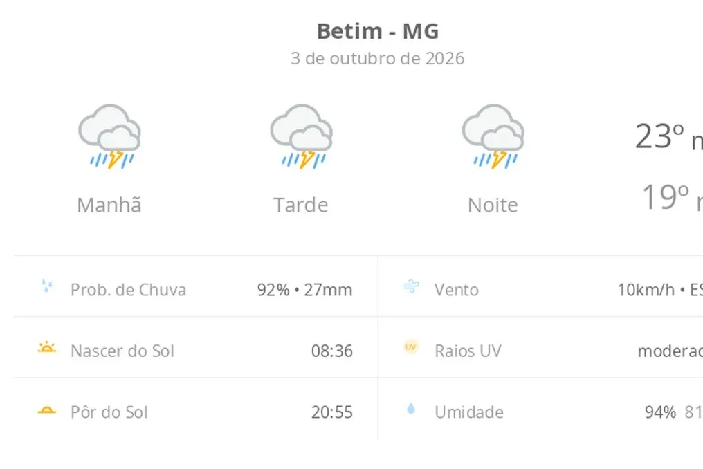 Previsão do tempo para Betim (MG): tempo severo com chuva forte e trovoadas previstos para sábado