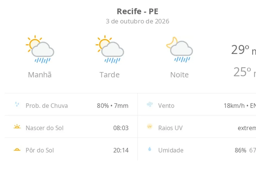 Previsão do tempo para Recife (PE): Sol com nuvens, chuvas rápidas previstas para sábado e domingo