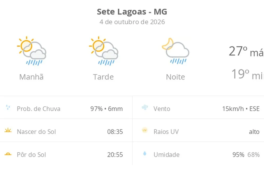 Previsão do tempo para Sete Lagoas (MG): sol com nuvens e chuvas rápidas previstas para domingo e segunda-feira