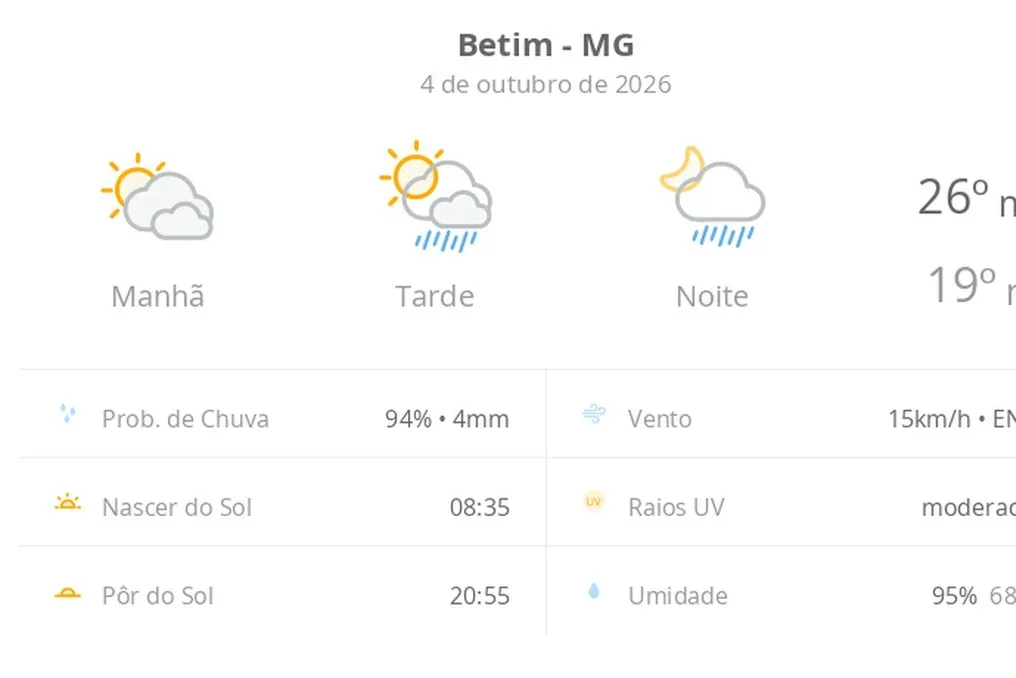 Previsão do tempo para hoje em Betim (Minas Gerais): sol com nuvens, possíveis chuvas à noite