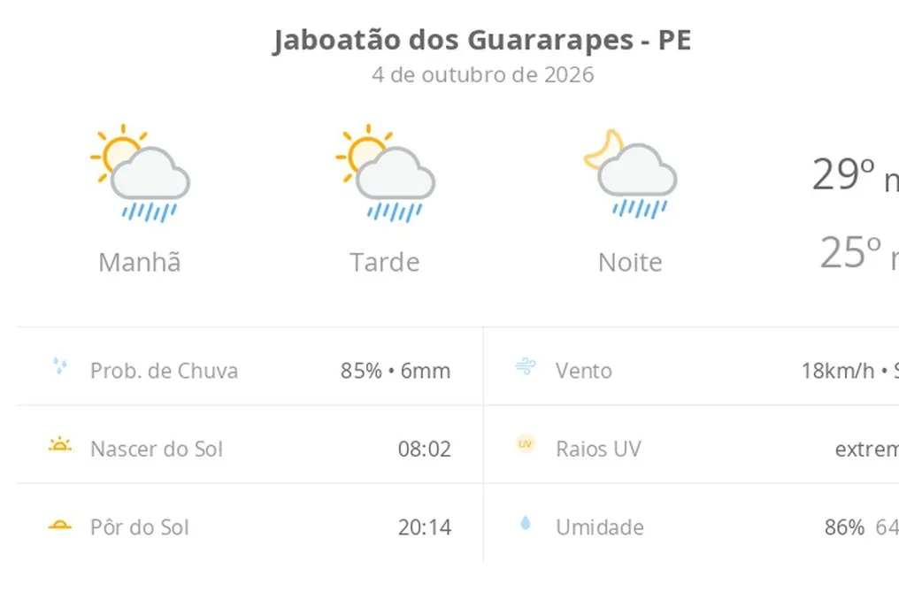 Previsão do tempo para Jaboatão dos Guararapes indica sol com nuvens e chuvas rápidas no domingo e segunda-feira