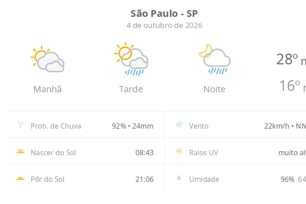 Previsão do tempo para São Paulo indica sol com nuvens e pancadas de chuva no domingo e na segunda-feira