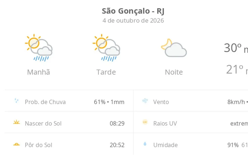 Previsão do tempo para São Gonçalo (RJ): sol com possibilidade de chuva durante o dia e tempo firme à noite