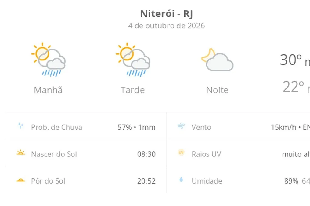 Previsão do tempo para Niterói (RJ): sol com chuvas passageiras durante o dia e tempo firme à noite