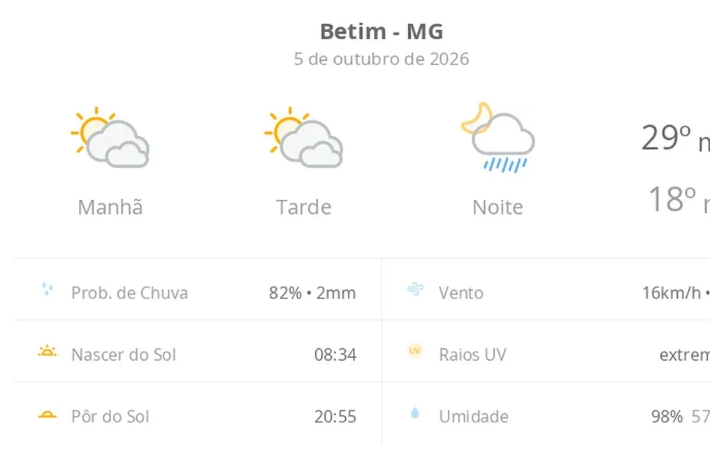 Previsão do tempo para Betim (MG): Sol com muitas nuvens na segunda, chuva à noite