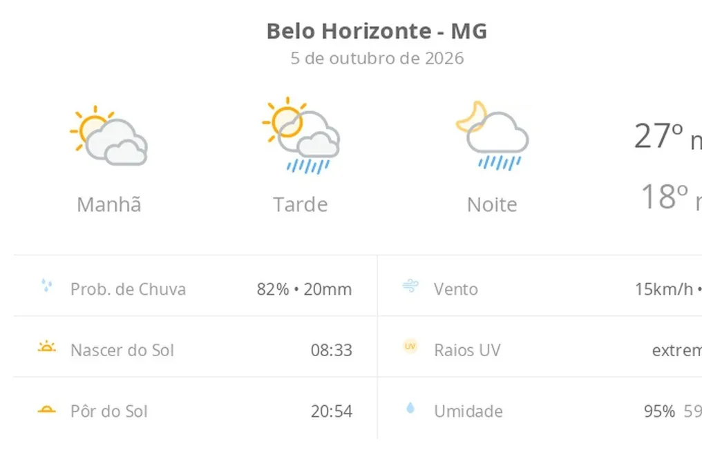 Previsão do tempo para hoje em Belo Horizonte (Minas Gerais): sol com nuvens, chuvas à tarde e à noite