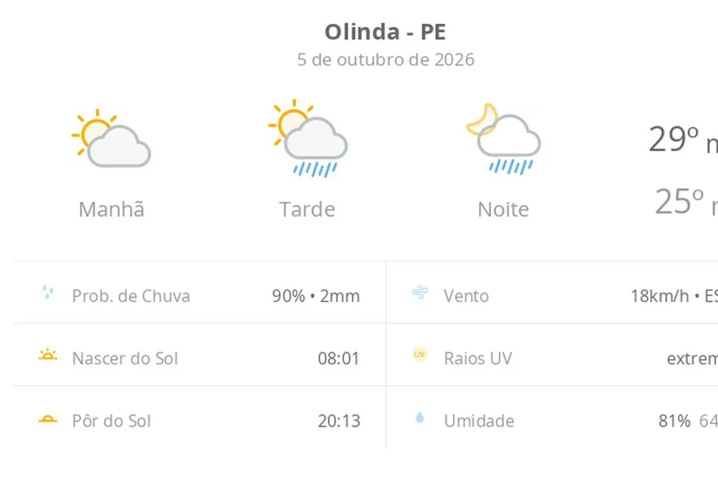 Olinda (PE) uchun ob-havo prognozi: Ertalab quyosh, tush va kechqurun yomgʻir yogʻish ehtimoli mavjud