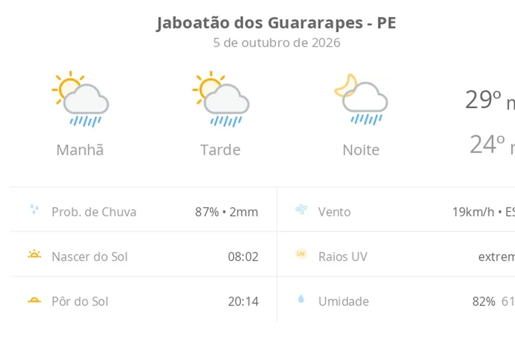 Previsão do tempo para Jaboatão dos Guararapes: sol com nuvens e chuvas rápidas previstas para hoje e amanhã
