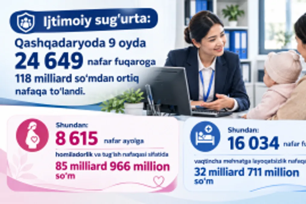 Qoʻshiqdaryoda 9 oy davomida 24,6 ming fuqaroga 118 milliarddan ortiq soʻm toʻlovlar amalga oshirildi
