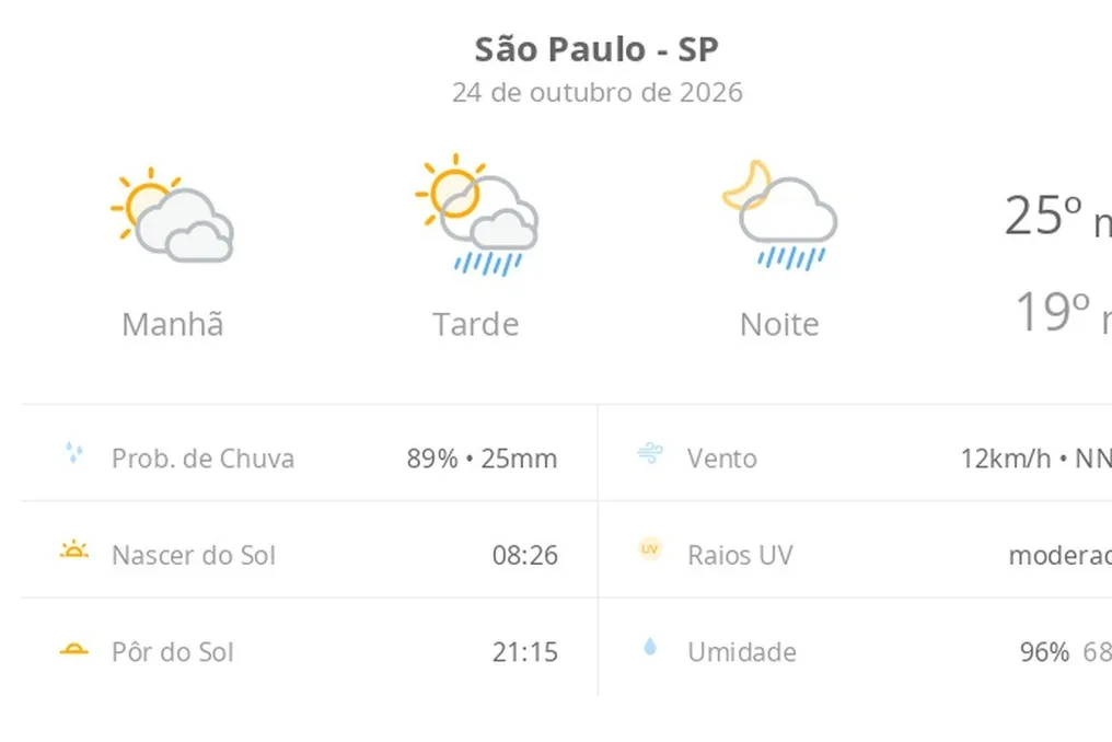 Previsão do tempo para São Paulo: sol com nuvens, pancadas de chuva à tarde e à noite no sábado