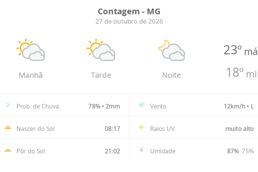 Contagem (MG) uchun ob-havo prognozi: Kun davomida quyosh koʻp bulutlar bilan va tunda bulutli kecha